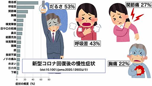 新型コロナの後遺症 症状と頻度は？（忽那賢志） - エキスパート - Yahoo!ニュース