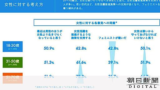 若い男性ほど「フェミニストが嫌い」、なぜ？　識者の見方は：朝日新聞デジタル