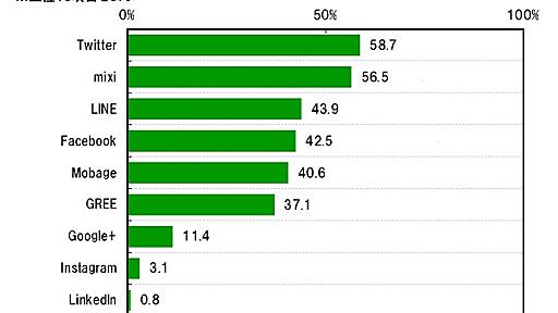 大学生が利用するSNS、1年生「LINE」、2・3年生「Twitter」、4年生「mixi」 | RBB TODAY