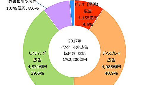 2017年インターネット広告媒体費は1.2兆円超。主な内訳はディスプレイ広告（40.9％）リスティング広告（39.6％）【D2C/サイバー・コミュニケーションズ/電通調べ】 | Web担当者Forum