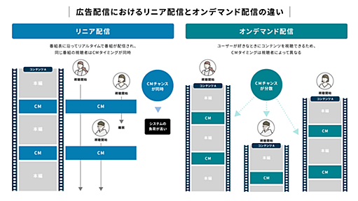 ABEMA、広告配信システムを一新　リニア放送におけるパーソナライズド配信が可能に