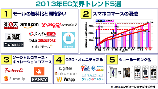 【2013年まとめ】今年EC業界でチェックしておくべきトレンド5選と2014年のEC業界展望 | EC業界ニュース・まとめ・コラム「eコマースコンバージョンラボ」