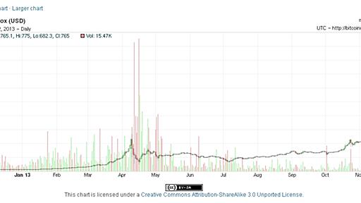 ビットコインがすごいことになっていた（追記あり）