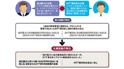 失敗の全責任はユーザー側に、旭川医大とNTT東の裁判で逆転判決