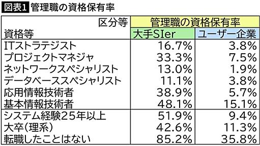 日本企業でシステムトラブルが相次ぐ根本原因 SIerとユーザー企業の間にある｢埋められない人材格差｣ →ユーザー側に必要な能力がないとプロジェクトの成功確率は落ちる