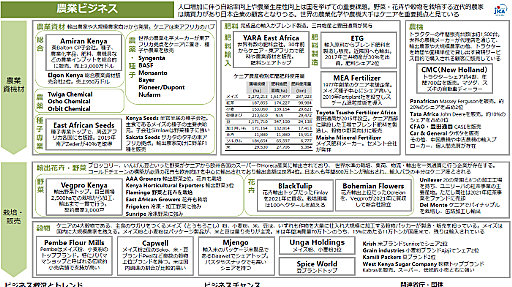 （調査レポート）アフリカ業界地図:ケニアの農業ビジネス、化学工業、機械・機器販売の概要 | アフリカビジネスパートナーズ