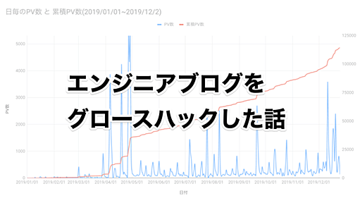 エンジニアブログを開設して１年でなにが起きたかすべてオープンにする - SMARTCAMP Engineer Blog