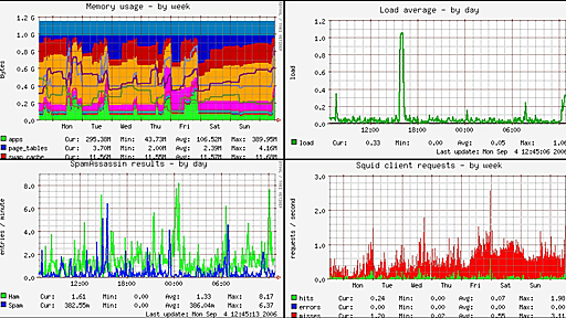 MRTGよりお手軽に負荷やトラフィックをグラフ化できる「Munin」 - GIGAZINE