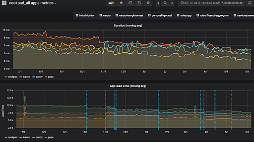 大きな Rails アプリケーションをなんとかしよう。まずは計測と可視化からはじめよう。 - クックパッド開発者ブログ