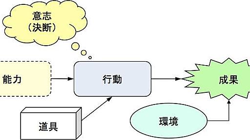 トラブルには技術的原因と、マネジメント的原因がある | タイム・コンサルタントの日誌から