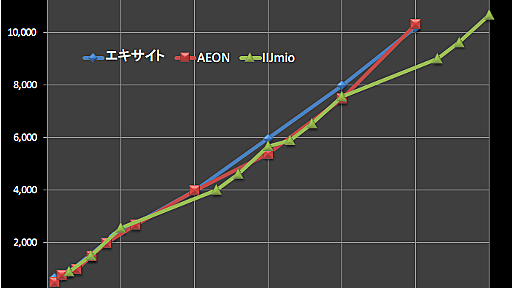 IIJmioがさらにお得に！ - ケロロ好きなエンジニアのブログ