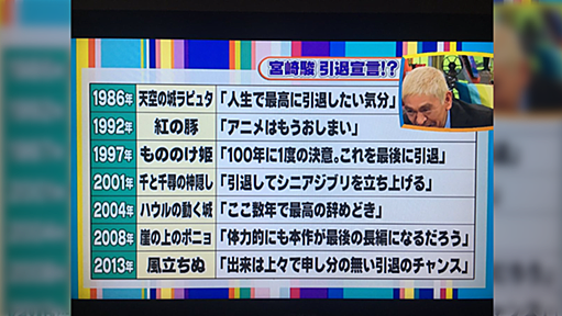 【フジテレビの回答と謝罪を追記】宮崎駿さんの引退に関する『2013年のネタツイート』が、テレビで宮崎駿さん本人の発言のように使われる