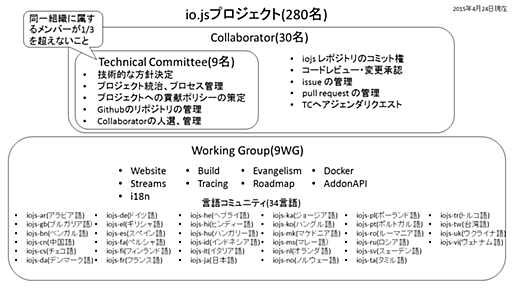 io.jsのTechnical Committeeに推薦されました - ぼちぼち日記