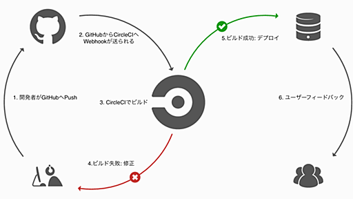 CircleCIで始めるCI/CD導入の基本のキ (1/4)：CodeZine（コードジン）