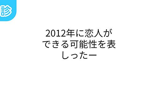 2012年に恋人ができる可能性を表しったー [名前診断]