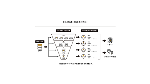 マーベリック、業界特化型マーケプラットフォーム「TRY ANGLE」を提供　第一弾はBtoB商材向け