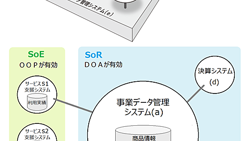 自社サービスはOOP、業務システムはDOAで作ろう - 設計者の発言