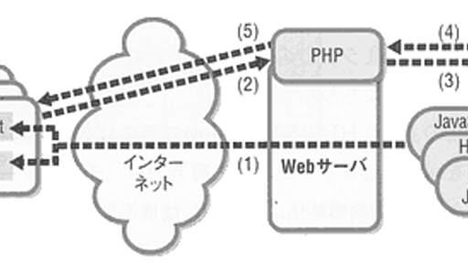 PHPのイタい入門書を読んでAjaxのXSSについて検討した(1) - ockeghem's blog