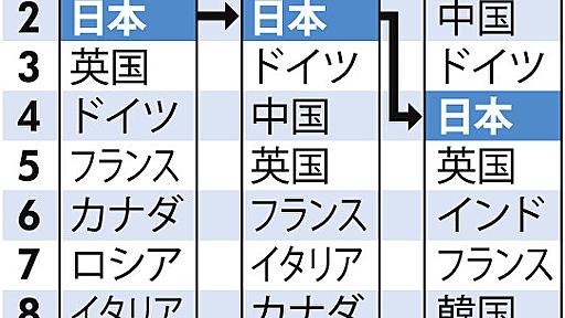 自然科学論文数：日本４位に転落　中、独に抜かれる | 毎日新聞