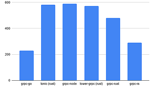 Benchmarking gRPC in Rust & Go