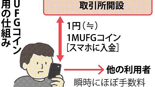 独自仮想通貨：三菱ＵＦＪが取引所開設へ　価格安定図る | 毎日新聞