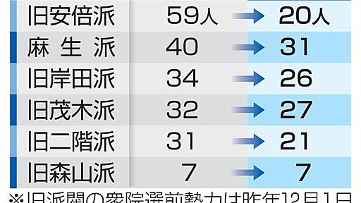 自民旧安倍派3分の1の20人に　裏金逆風、衆院勢力変化