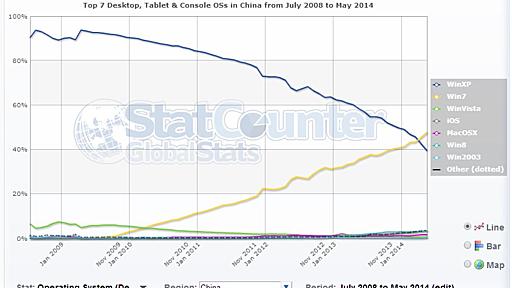 Windows 8を禁止した中国政府──その背景と、中国産OSの現状は