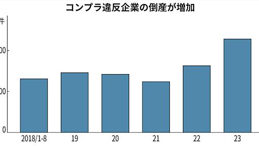 コンプライアンス違反倒産が最多、コロナ禍の迅速融資の副作用 - 日本経済新聞