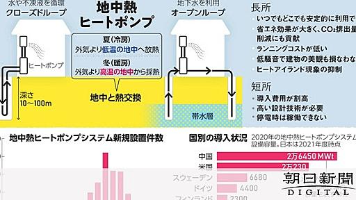 （ｂｅ　ｒｅｐｏｒｔ）地中熱ってなに？　地味だけどすごい足元再エネ：朝日新聞デジタル