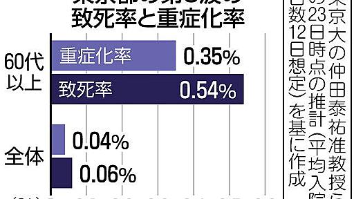 ＜新型コロナ＞第6波「致死率」が「重症化率」上回る　医学的には重症なのに…「軽症」扱いで亡くなる高齢者相次ぐ：東京新聞 TOKYO Web