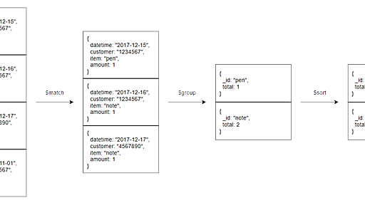 MongoDB における 集計 (Aggregatioin) の 基本