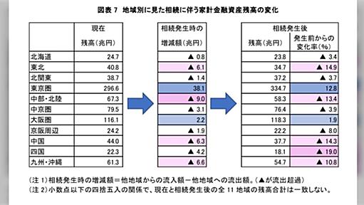 地方銀行、個人の預金がどんどん減っているらしい「相続に伴って今後30年間で58兆円の金融資産が全国から東京圏に流入」