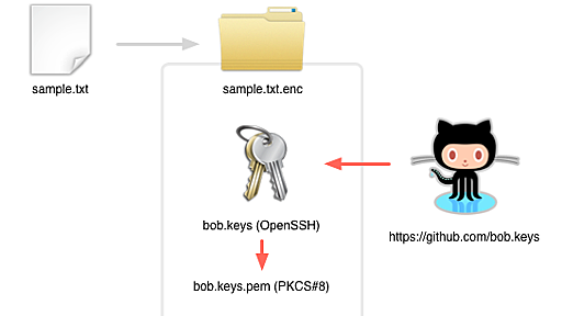 GitHub の公開鍵で暗号化する ghcrypt の処理内容 - こせきの技術日記