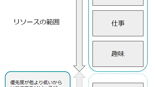 課題を管理して実行して達成するための手順 - そーだいなるらくがき帳