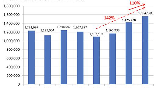 過去3年で42％増！　横浜DeNAベイスターズのファンが増えている理由