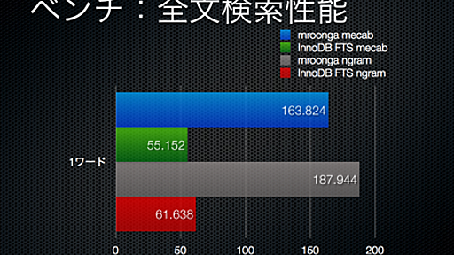 MySQL-5.6.4からの新機能「InnoDB FullText Search」を用いた全文検索エンジンのベンチマークLTをしました。#mysqlcasual - Y-Ken Studio