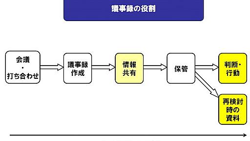 研修に行ってこい！：1分で「使える議事録」に仕上げるチェックリスト - ITmedia エンタープライズ