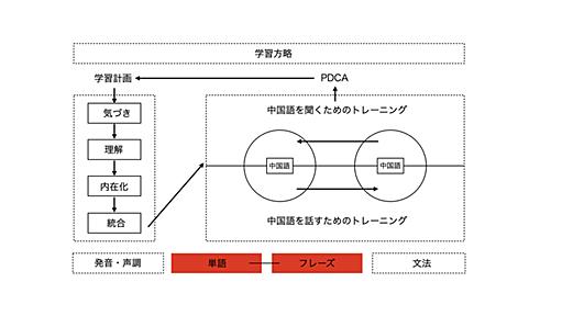 【完全独学】中国語の話し方　第二言語習得研究を活かした中国語学習ロードマップ - ポリグロットライフ | 言語まなび∞ラボ