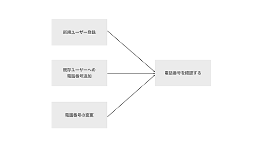 Railsアプリケーションでフォームをオブジェクトにして育てる - クックパッド開発者ブログ