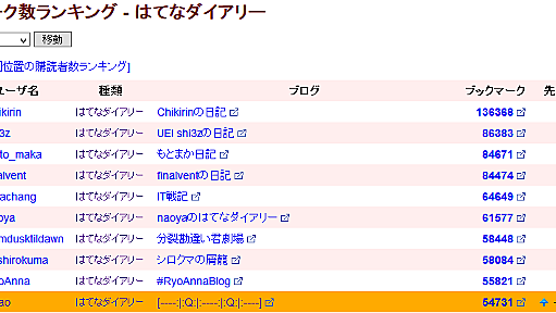 ほぼセルクマだけではてなダイアリーTOP10に入ったブログ。PVは年300万超 - 情報の海の漂流者