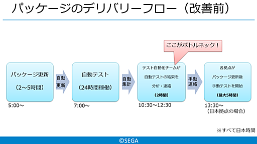 クオリティエンジニアってどんな仕事？―ゲームの開発もQAも横断して自動化するプロジェクト専任エンジニア誕生の軌跡― - SEGA TECH Blog