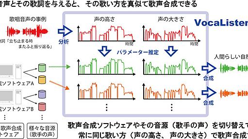 VOCALOID“神調教”技術「ぼかりす」実用化へ、ヤマハと産総研が連携