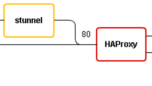 WebSocket(node + socket.io)をstunnel + HAProxyでプロキシする - その2 - HAProxyの設定 - hrendohの日記