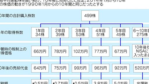 NISAに意外な落とし穴、株高持続へ是正急務　編集委員　前田昌孝 - 日本経済新聞