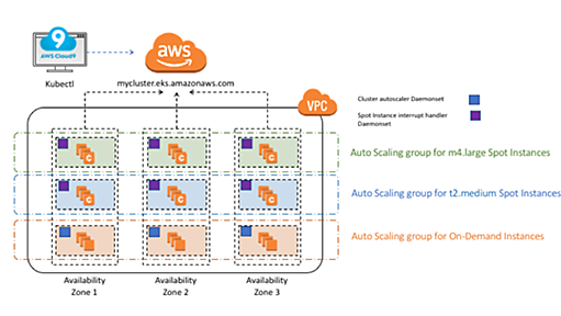 Run your Kubernetes Workloads on Amazon EC2 Spot Instances with Amazon EKS | Amazon Web Services