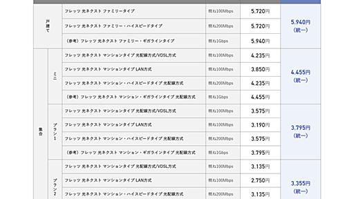 フレッツ光の100/200Mbps値上げ　1Gbpsと同価格に