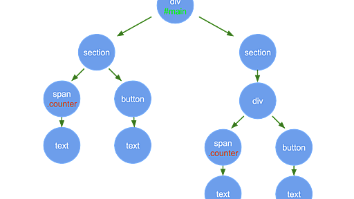 Vue.jsの仮想DOMと差分レンダリングの仕組み① - Adwaysエンジニアブログ