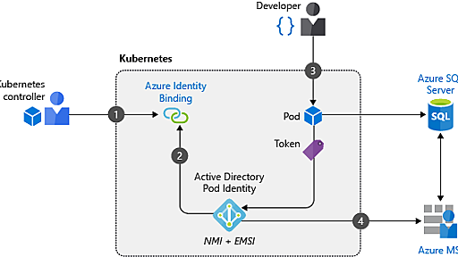 AAD Pod Identity の使用例 - AKS の Pod にマネージド ID で Azure リソースへのアクセス権を割り当てる