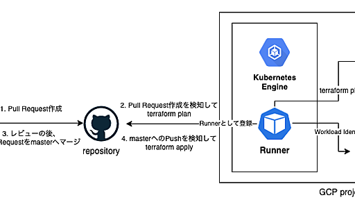 GitHub Actionsで実現する、APIキー不要でGitOps-likeなインフラCI/CD - JX通信社エンジニアブログ