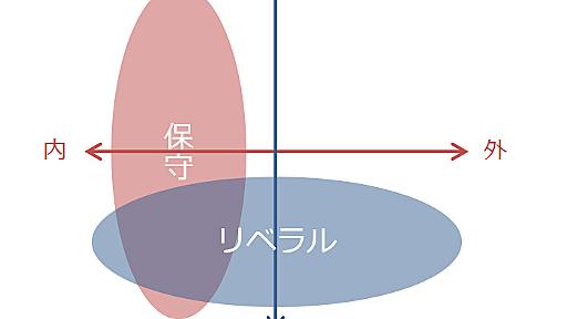 右翼と左翼をわけるもの - やしお